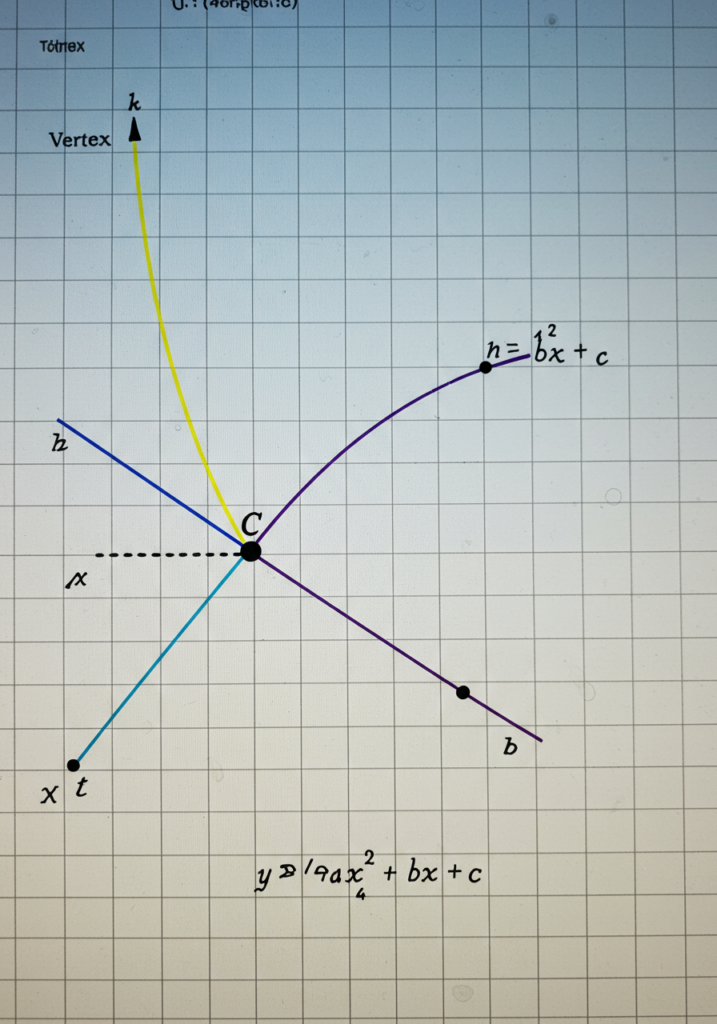 A math infographic titled 'Quadratic Equations Decoded' featuring: Standard Form: ax² + bx + c = 0 with labeled coefficients Solving Methods: Quadratic formula (x = [−b ± √(b²−4ac)]/2a) with discriminant analysis Factoring examples (x² + 5x + 6 = (x+2)(x+3)) Completing the square visualization Parabola Graph: Vertex, axis of symmetry, and roots plotted