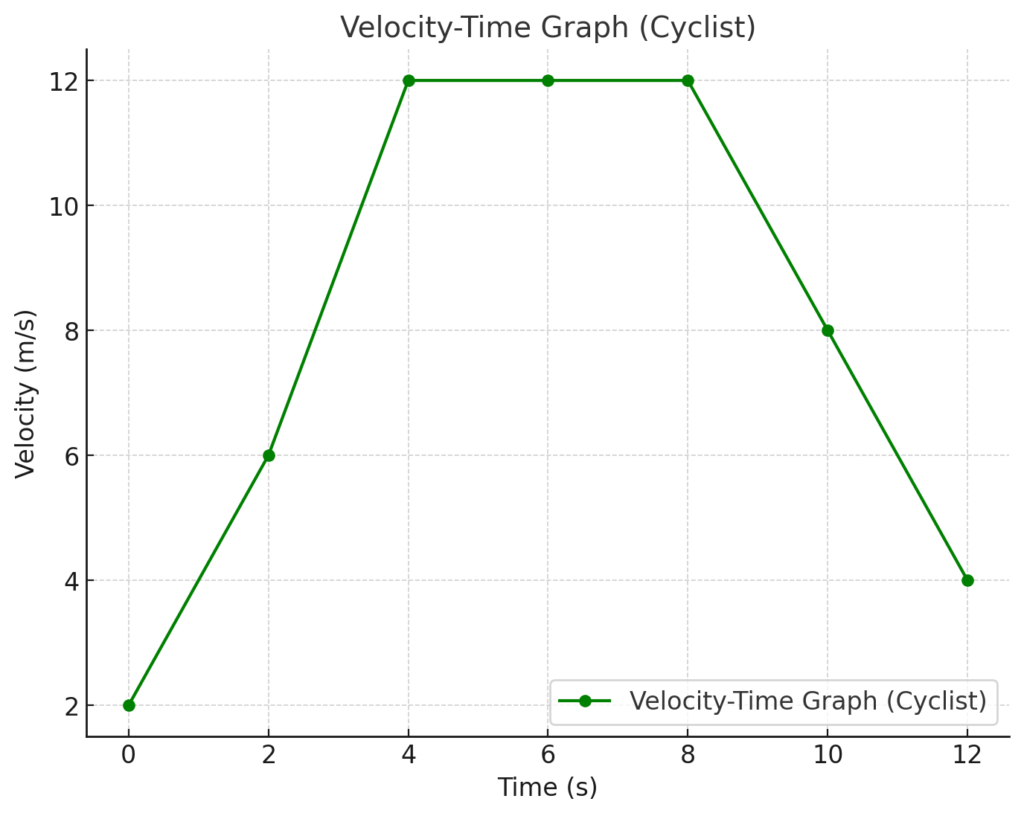 Velocity-time graph showing a cyclist's motion over 12 seconds, with phases of acceleration, constant velocity, and deceleration.