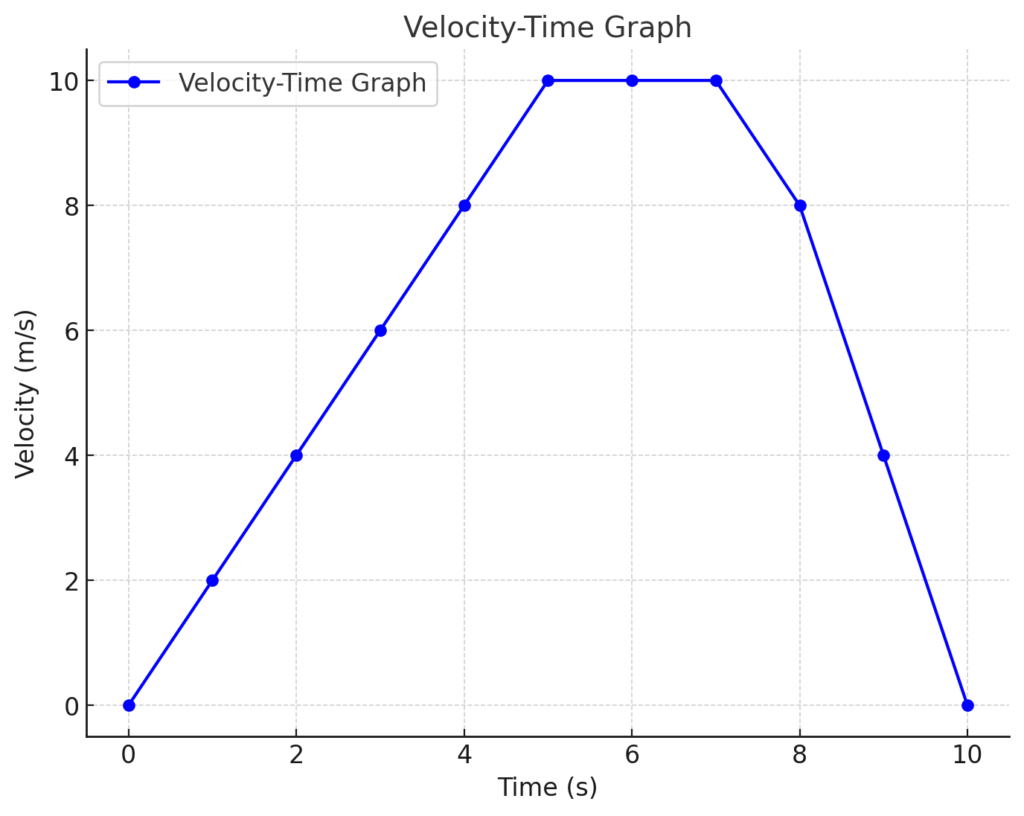 A velocity time graph