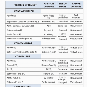 Image Formation By Lenses And Mirrors – Class 10 Physics Gu
