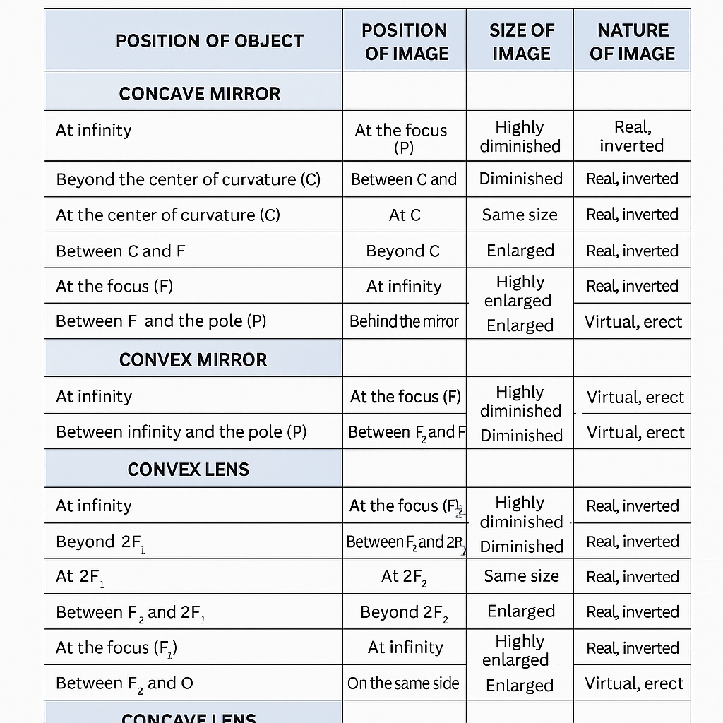 Image formation table for concave mirror, convex mirror, convex lens, and concave lens showing object position, image position, size, and nature for Grade X Physics.