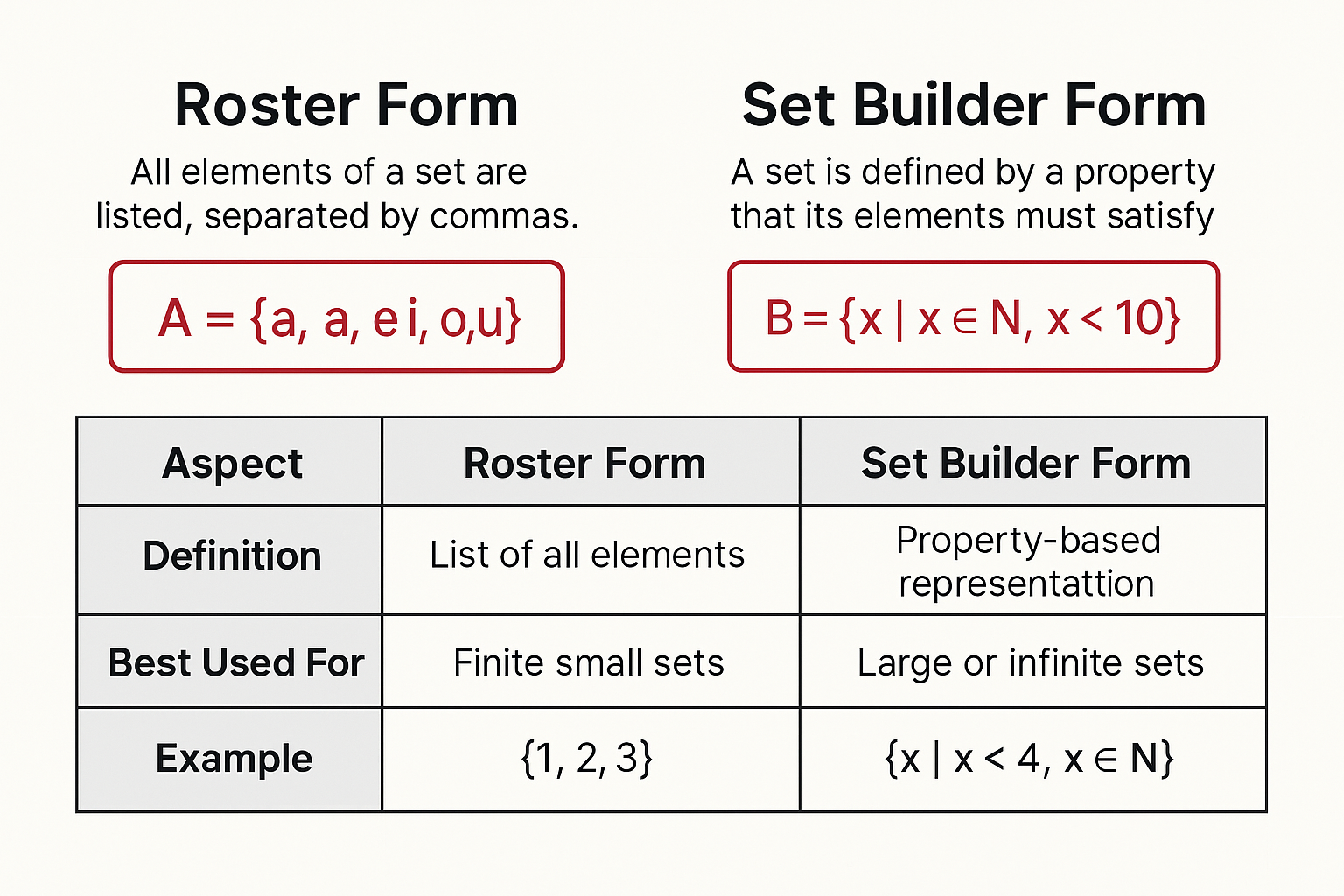 Set Representation Made Easy: Roster And Set Builder Forms Explained